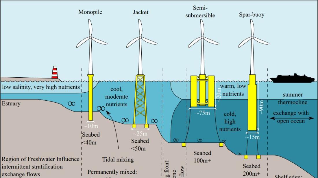 Offshore Wind Turbine Diagram